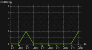 статистика посещаемости страниц автора (визитов/дата)