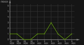 статистика посещаемости страниц автора (посетителей/дата)