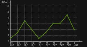 статистика посещаемости страниц автора (посетителей/дата)
