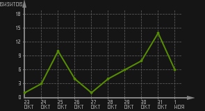 статистика посещаемости страниц автора (визитов/дата)