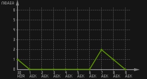 статистика посещаемости страниц автора (посетителей/дата)