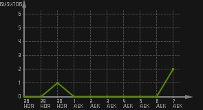 статистика посещаемости страниц автора (визитов/дата)