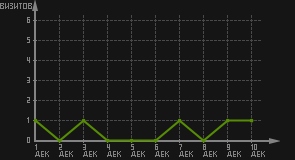 статистика посещаемости страниц автора (визитов/дата)