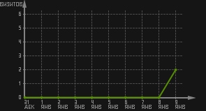 статистика посещаемости страниц автора (визитов/дата)