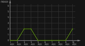 статистика посещаемости страниц автора (посетителей/дата)