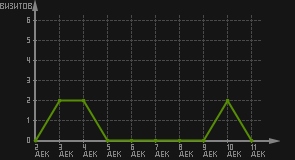 статистика посещаемости страниц автора (визитов/дата)