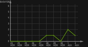 статистика посещаемости страниц автора (визитов/дата)