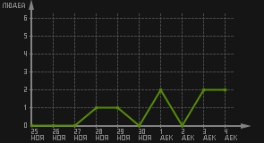 статистика посещаемости страниц автора (посетителей/дата)