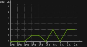 статистика посещаемости страниц автора (визитов/дата)