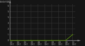 статистика посещаемости страниц автора (визитов/дата)