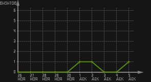статистика посещаемости страниц автора (визитов/дата)