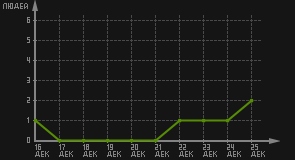 статистика посещаемости страниц автора (посетителей/дата)