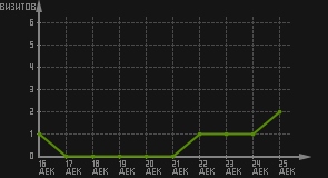 статистика посещаемости страниц автора (визитов/дата)