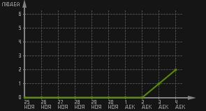 статистика посещаемости страниц автора (посетителей/дата)