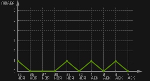 статистика посещаемости страниц автора (посетителей/дата)