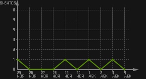 статистика посещаемости страниц автора (визитов/дата)
