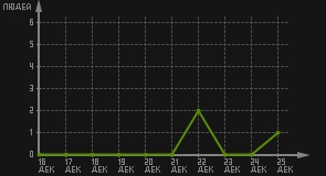 статистика посещаемости страниц автора (посетителей/дата)