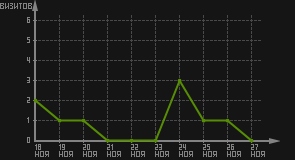 статистика посещаемости страниц автора (визитов/дата)