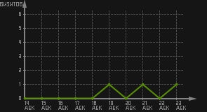 статистика посещаемости страниц автора (визитов/дата)