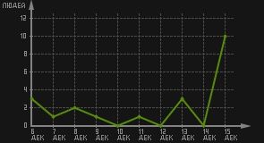 статистика посещаемости страниц автора (посетителей/дата)