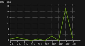 статистика посещаемости страниц автора (визитов/дата)