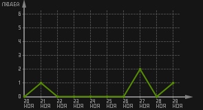 статистика посещаемости страниц автора (посетителей/дата)
