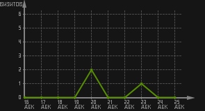 статистика посещаемости страниц автора (визитов/дата)