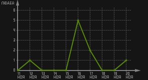 статистика посещаемости страниц автора (посетителей/дата)