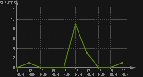 статистика посещаемости страниц автора (визитов/дата)