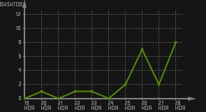статистика посещаемости страниц автора (визитов/дата)