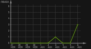 статистика посещаемости страниц автора (посетителей/дата)
