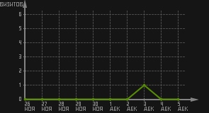 статистика посещаемости страниц автора (визитов/дата)