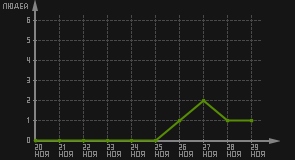 статистика посещаемости страниц автора (посетителей/дата)