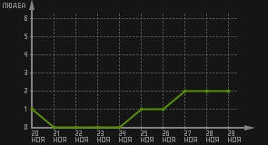 статистика посещаемости страниц автора (посетителей/дата)