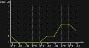 статистика посещаемости страниц автора (визитов/дата)