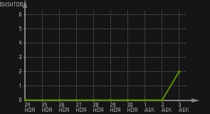 статистика посещаемости страниц автора (визитов/дата)