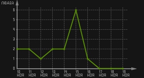 статистика посещаемости страниц автора (посетителей/дата)