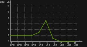 статистика посещаемости страниц автора (визитов/дата)