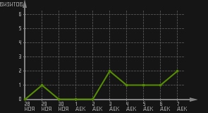 статистика посещаемости страниц автора (визитов/дата)