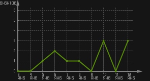 статистика посещаемости страниц автора (визитов/дата)