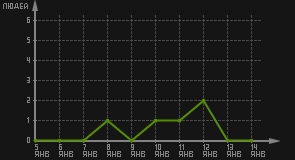 статистика посещаемости страниц автора (посетителей/дата)