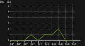 статистика посещаемости страниц автора (визитов/дата)