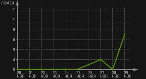 статистика посещаемости страниц автора (посетителей/дата)