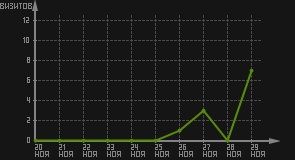 статистика посещаемости страниц автора (визитов/дата)