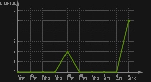 статистика посещаемости страниц автора (визитов/дата)