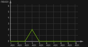 статистика посещаемости страниц автора (посетителей/дата)