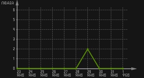 статистика посещаемости страниц автора (посетителей/дата)