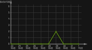 статистика посещаемости страниц автора (визитов/дата)