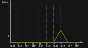 статистика посещаемости страниц автора (посетителей/дата)