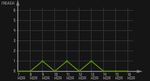 статистика посещаемости страниц автора (посетителей/дата)